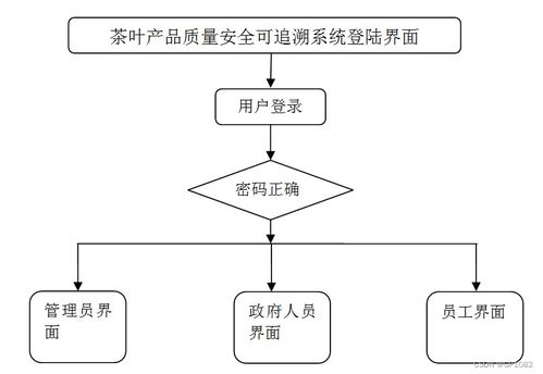 SSM茶叶产品质量安全可追溯系统 应对计算机毕业设计困难的解决方案