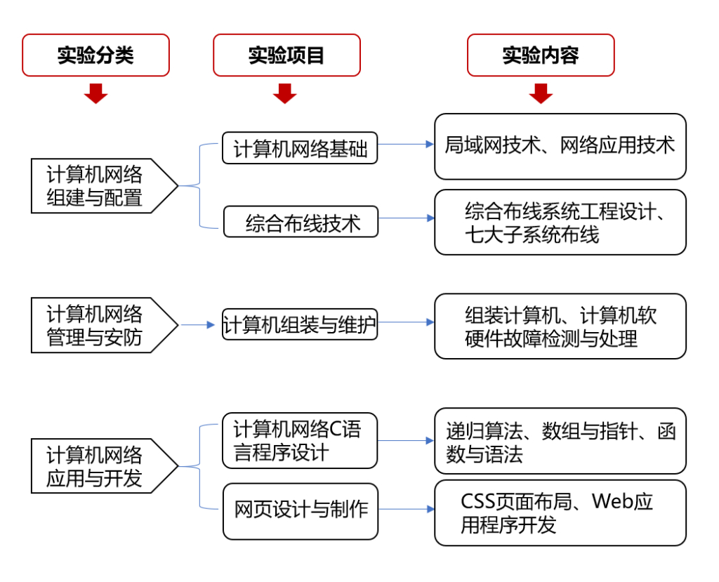计算机网络专业基础实训教学的实践与探索